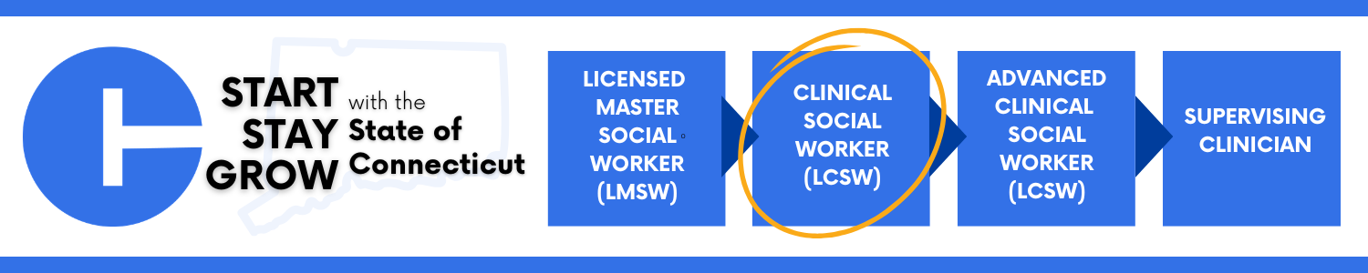 Career progression pathway within the State of Connecticut: starting with Licensed Master Social Worker (LMSW), advancing to Clinical Social Worker (LCSW) (circled to indicate opening), then Advanced Clinical Social Worker (ACSW), and ending at Supervising Clinician.